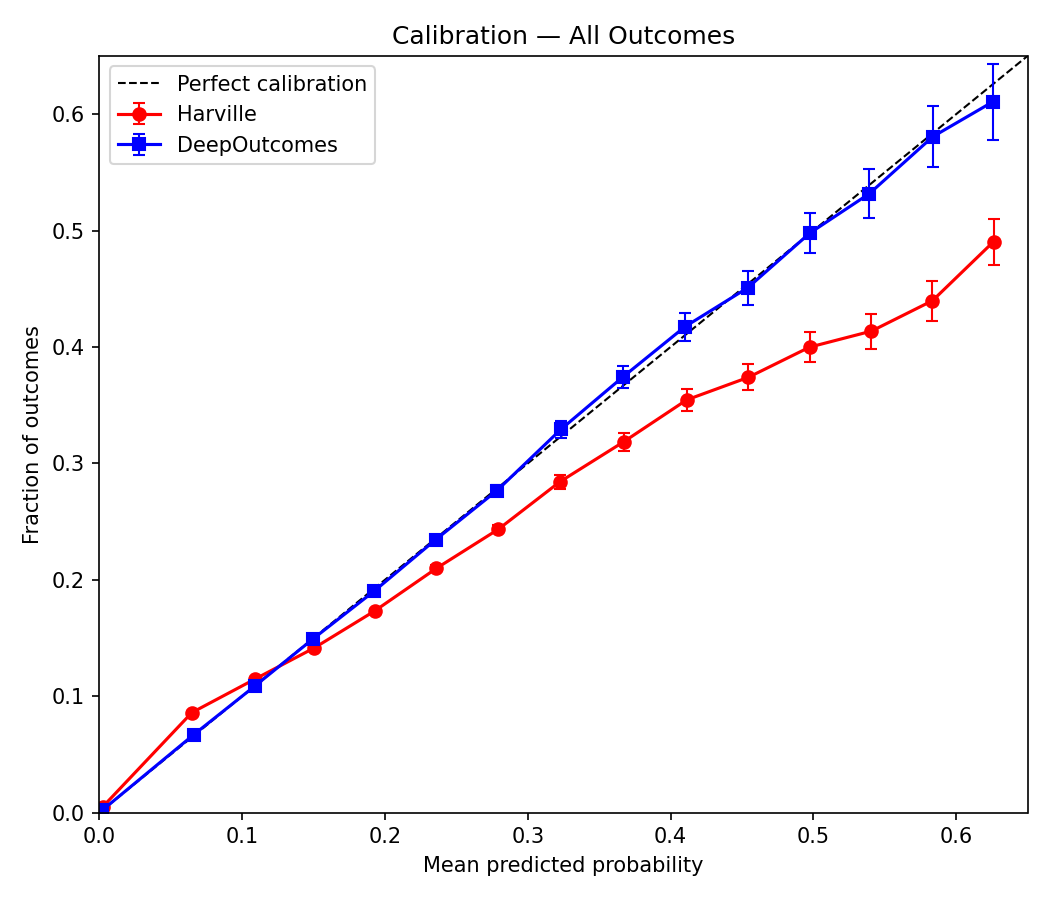 Calibration curve comparing DeepOutcomes and Harville across all finish positions, 2025