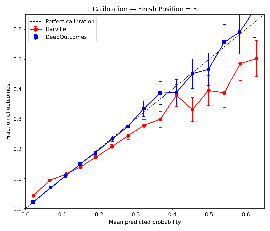 Calibration curve for fifth-place finishes, DeepOutcomes vs. Harville, 2025