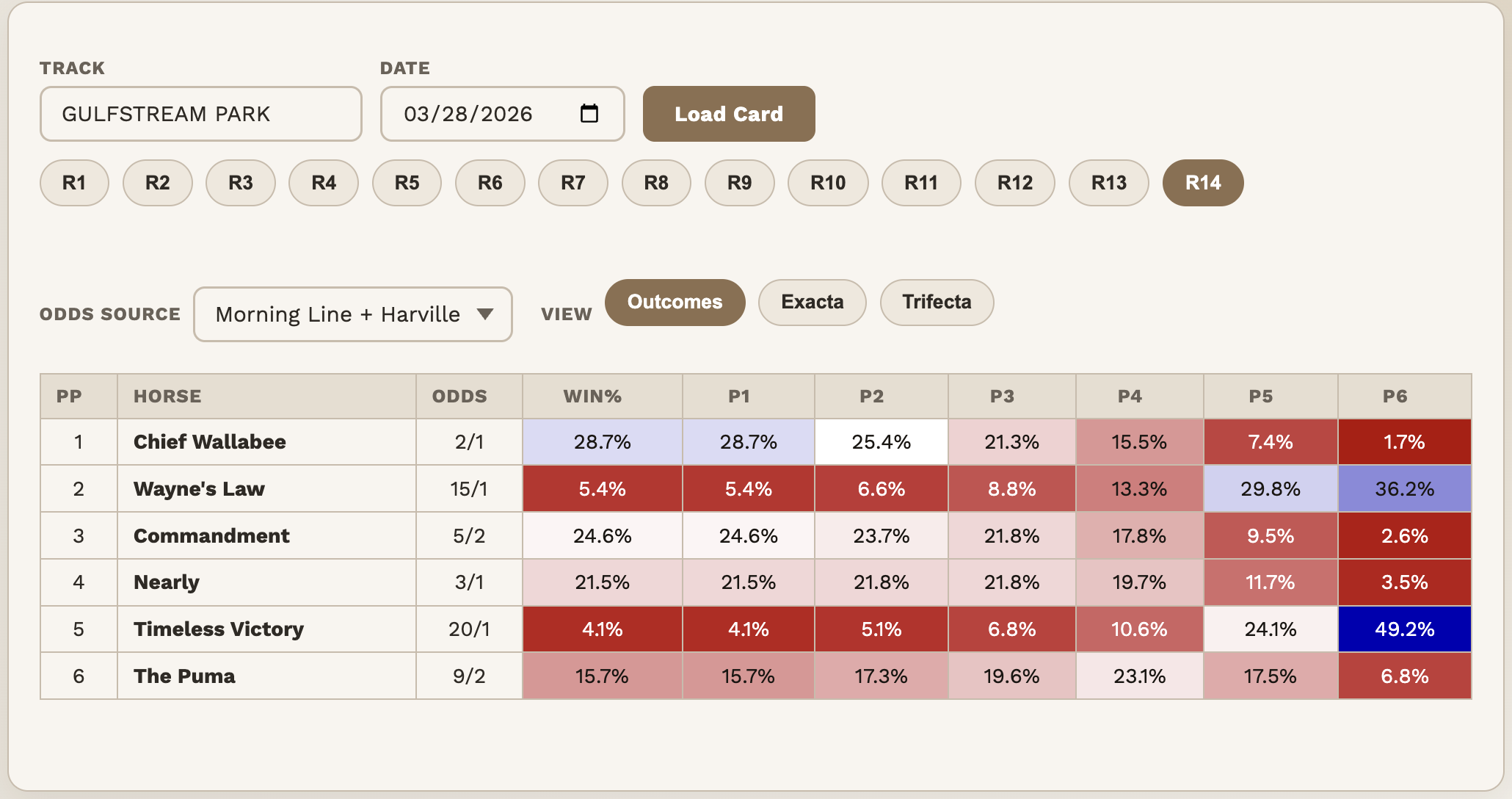 Outcomes using Harville