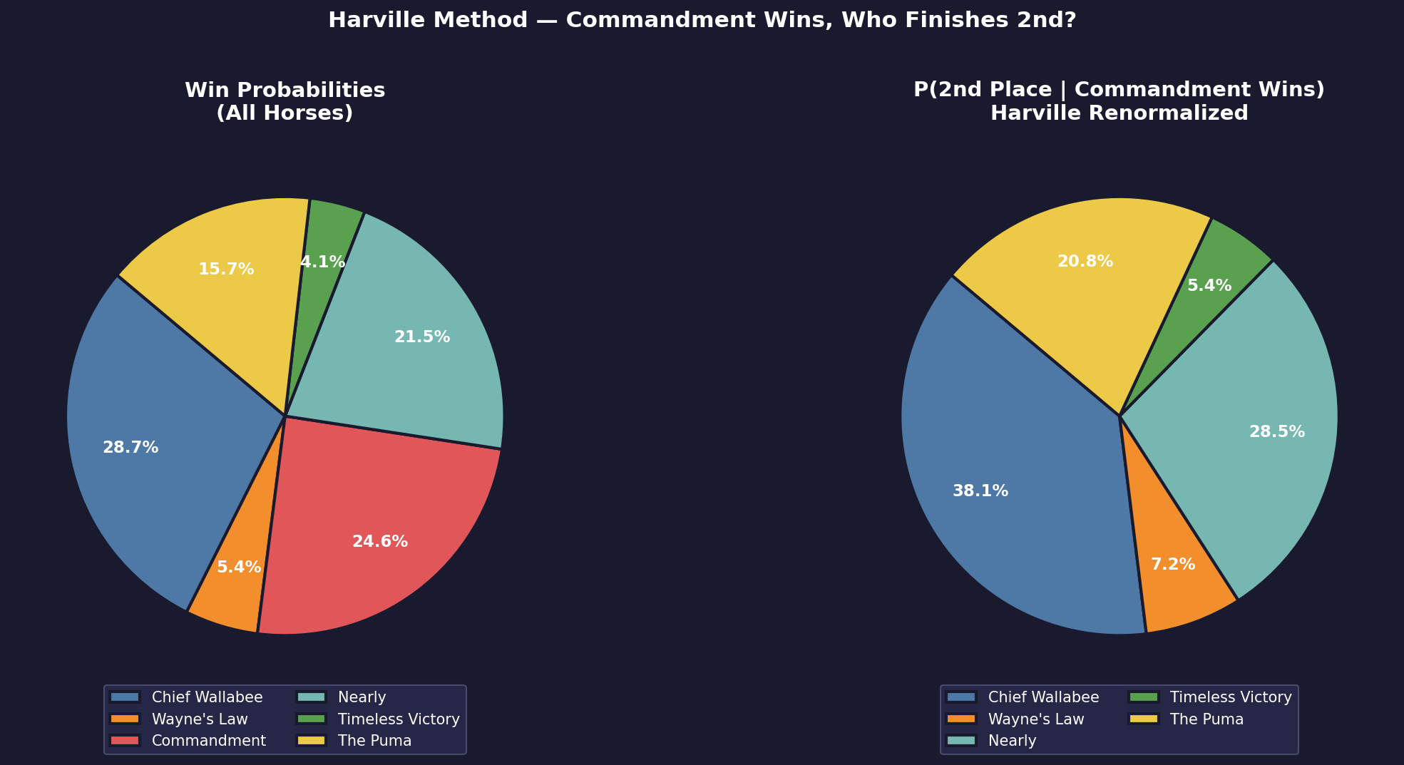 The Harville Method