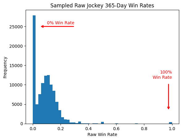 Histogram of raw jockey win rates over 365-day intervals, showing spikes at 0% and 100%