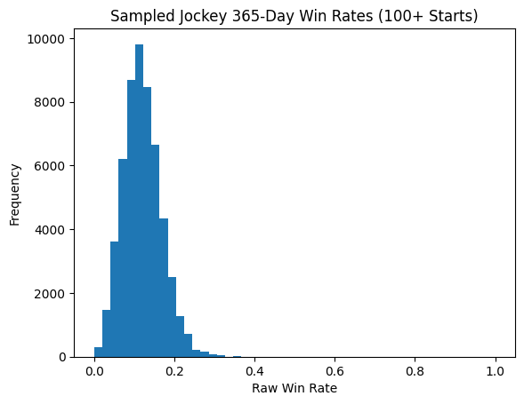 Win rate distribution for jockeys with 100+ starts &mdash; a smooth bell curve