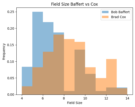 Trainer rankings by WAR/start and ITMAR/start, showing Cox and Brown above Baffert